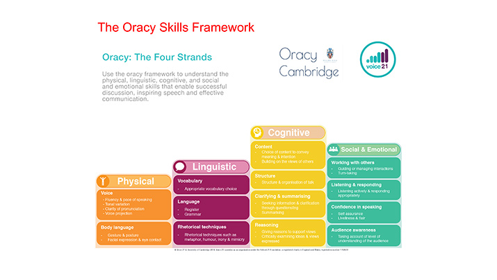 Oracy Skills Framework diagram
